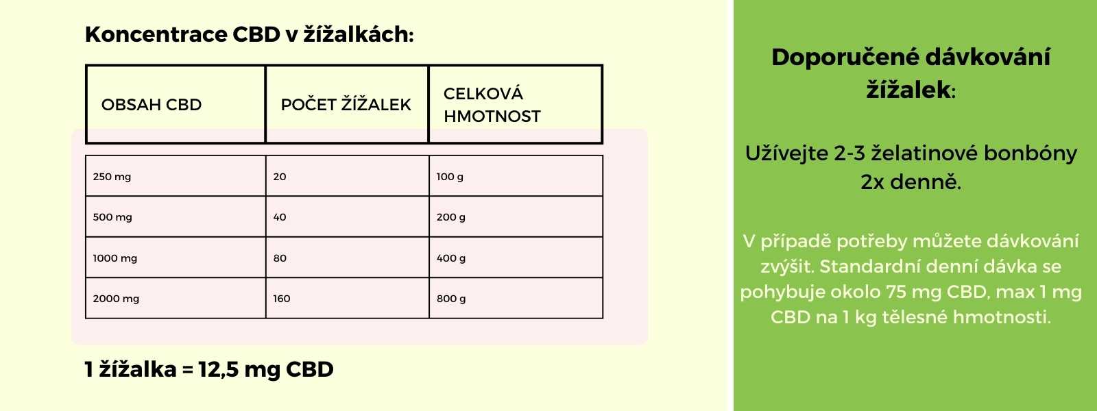 Doporučené dávkování medvídků Užívejte 3-4 želatinové bonbóny 2x denně. V případě potřeby můžete dávkování zvýšit. Standardní denní dávka se pohybuje okolo 75 mg CBD, či 1 mg CBD na 1 kg tělesné h (10)